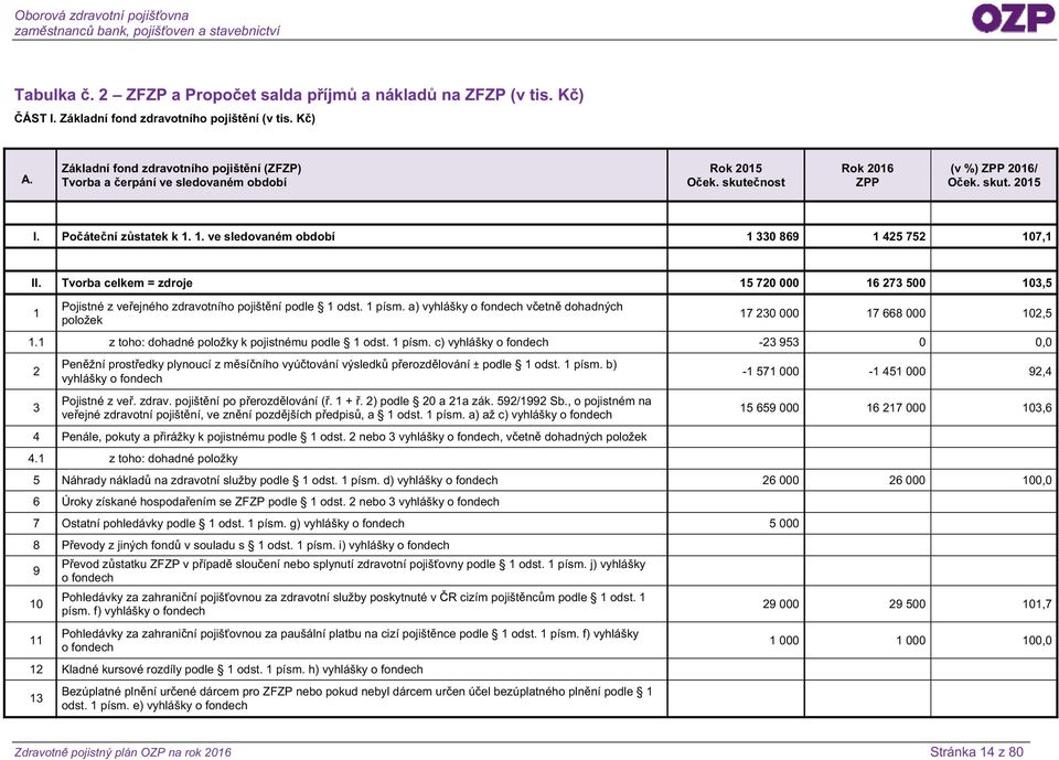 1. ve sledovaném období 1 330 869 1 425 752 107,1 II. Tvorba celkem = zdroje 15 720 000 16 273 500 103,5 1 Pojistné z veřejného zdravotního pojištění podle 1 odst. 1 písm.