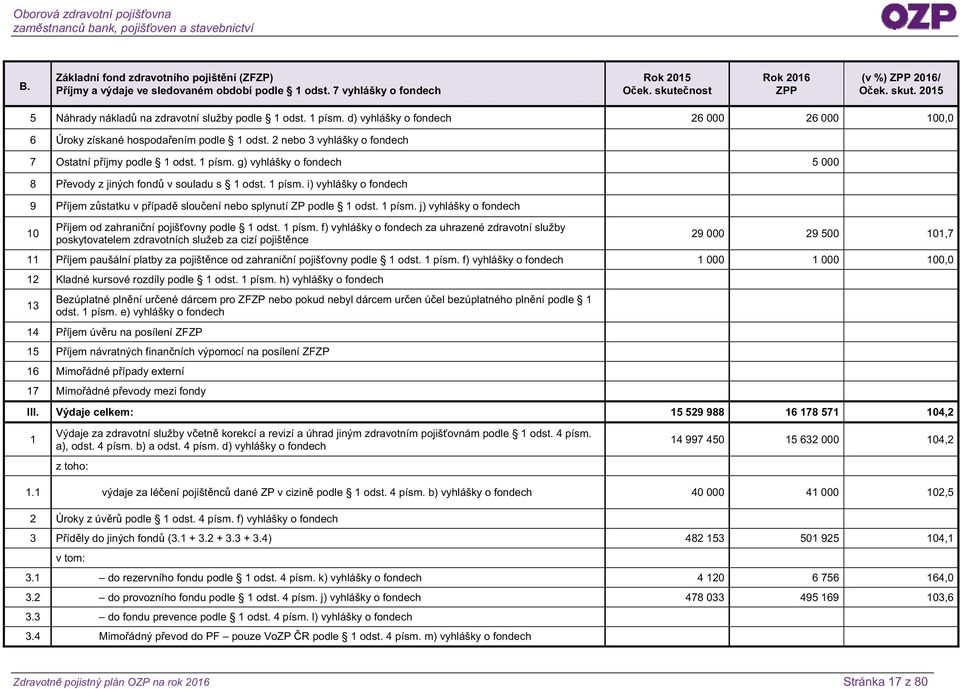 g) vyhlášky o fondech 5 000 8 Převody z jiných fondů v souladu s 1 odst. 1 písm. i) vyhlášky o fondech 9 Příjem zůstatku v případě sloučení nebo splynutí ZP podle 1 odst. 1 písm. j) vyhlášky o fondech 10 Příjem od zahraniční pojišťovny podle 1 odst.