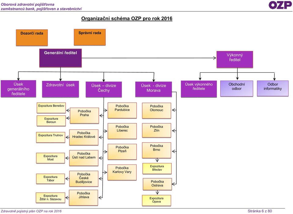 Pobočka Pardubice Pobočka Liberec Pobočka Olomouc Pobočka Zlín Expozitura Most Pobočka Ústí nad Labem Pobočka Plzeň Pobočka Brno Expozitura Tábor Pobočka České