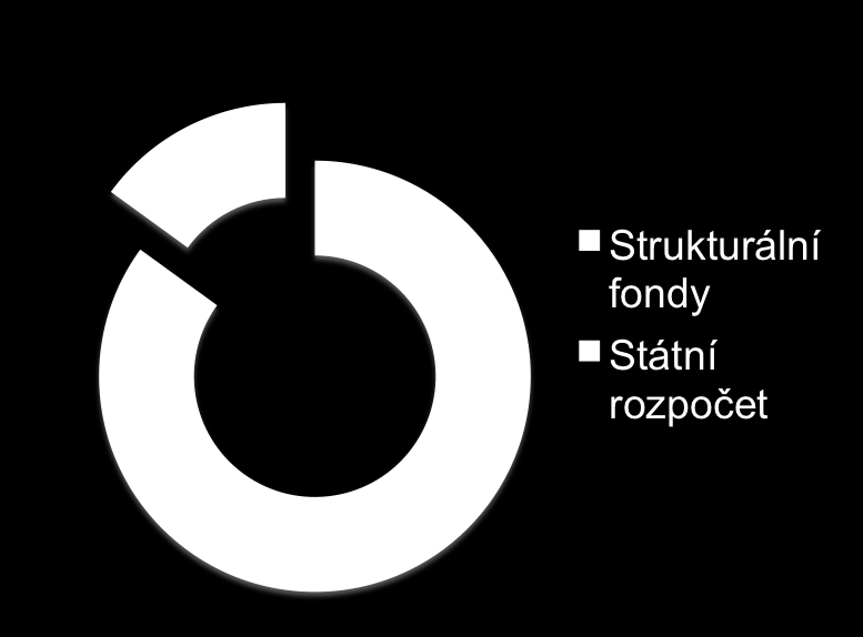 Rozpočet 15% Rozpočet realizační fáze Mld.