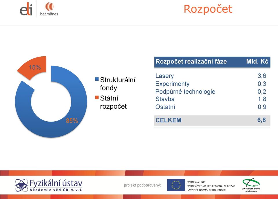 Kč Lasery 3,6 Experimenty 0,3