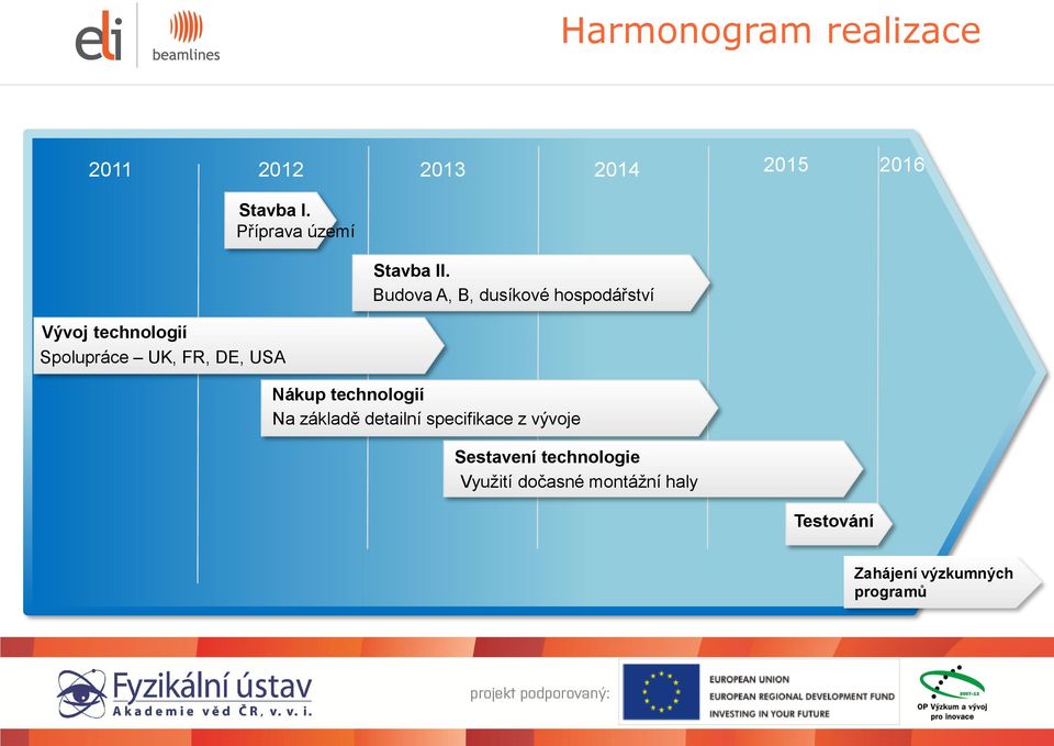 Budova A, B, dusíkové hospodářství Vývoj technologií Spolupráce UK, FR, DE, USA