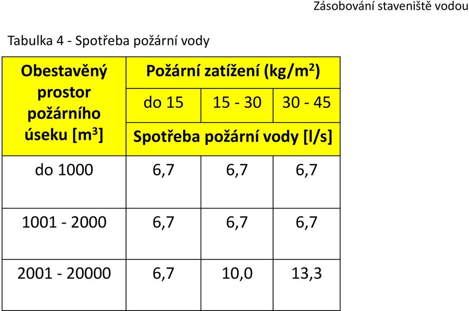 zatížení (kg/m 2 ) do 15 15-30 30-45 Spotřeba požární vody