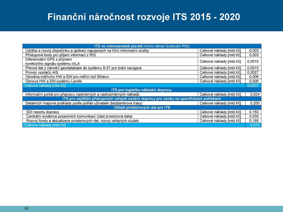 kč] 0,0015 Převod dat z národní geodatabáze do systému S-57 pro lodní navigace Celkové náklady [mld.kč] 0,0015 Provoz vysílačů AIS Celkové náklady [mld.