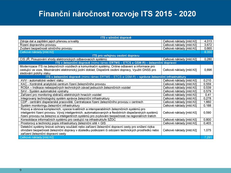 kč] 8,350 ITS pro veřejnou osobní dopravu CIS JŘ, Posuzování shody elektronických odbavovacích systémů Celkové náklady [mld.