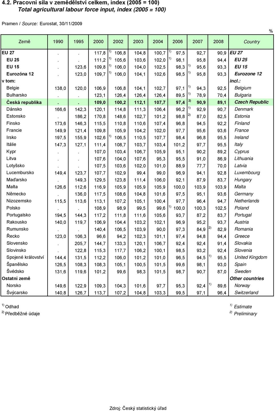 123,0 109,7 106,0 104,1 102,6 98,5 95,8 93,3 Eurozone 12 v tom: incl.: Belgie 138,0 120,0 106,9 106,8 104,1 102,7 97,1 94,3 92,5 Belgium Bulharsko.