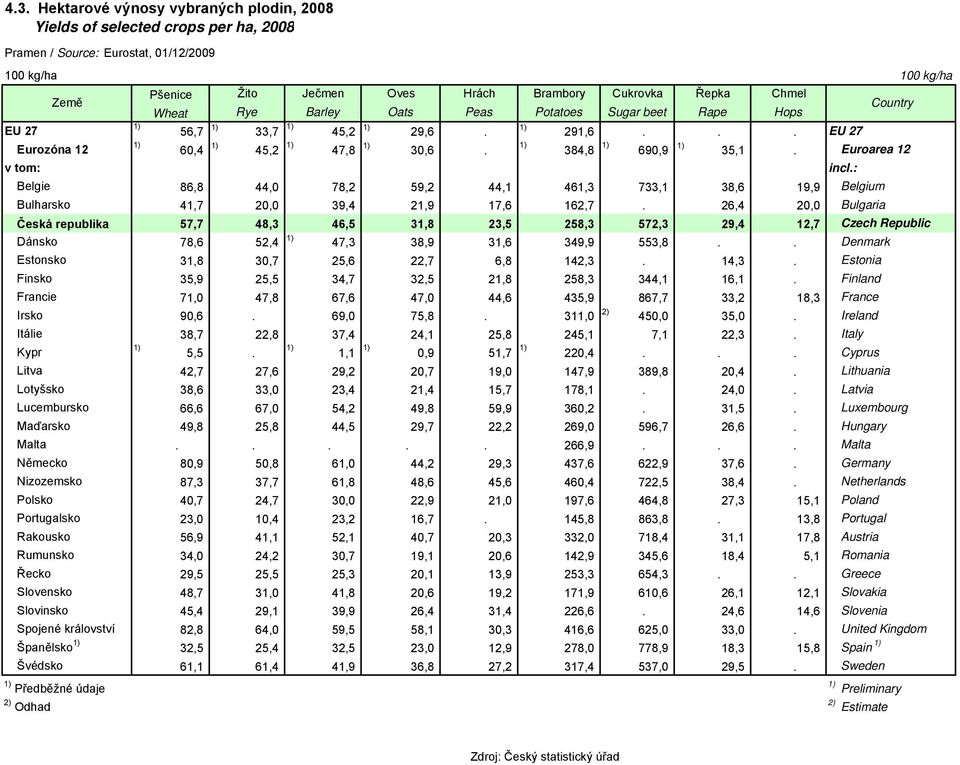 26,4 20,0 Bulgaria Česká republika 57,7 48,3 46,5 31,8 23,5 258,3 572,3 29,4 12,7 Czech Republic Dánsko 78,6 52,4 47,3 38,9 31,6 349,9 553,8.. Denmark Estonsko 31,8 30,7 25,6 22,7 6,8 142,3. 14,3.