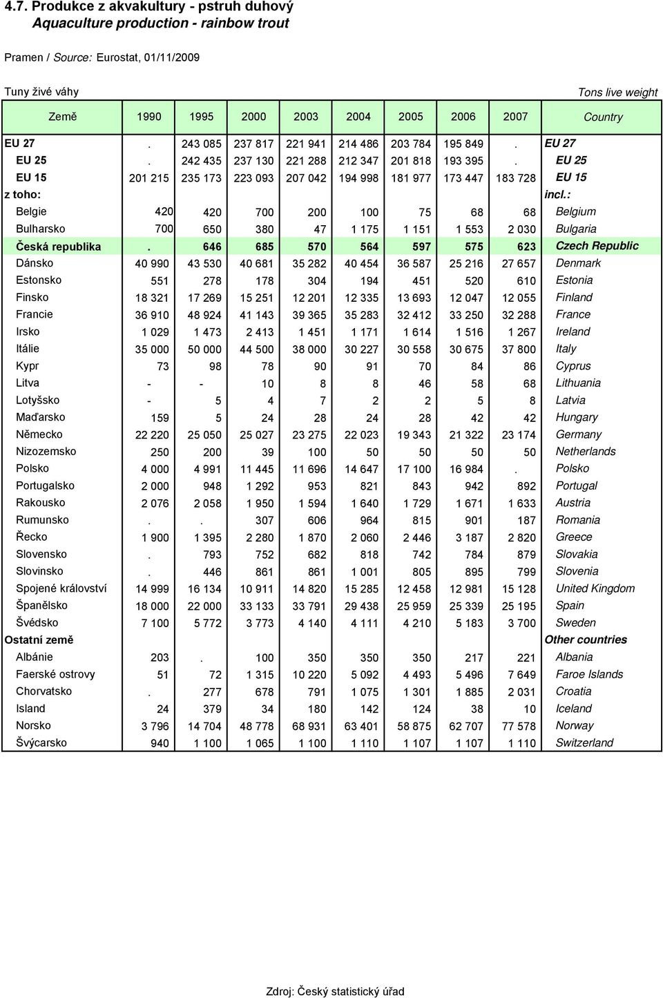 EU 25 EU 15 201 215 235 173 223 093 207 042 194 998 181 977 173 447 183 728 EU 15 z toho: Belgie 420 420 700 200 100 75 68 68 Belgium Bulharsko 700 650 380 47 1 175 1 151 1 553 2 030 Bulgaria Česká