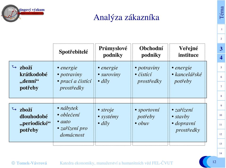 potraviny čistící prostředky energie kancelářské potřeby zboží dlouhodobé periodické potřeby