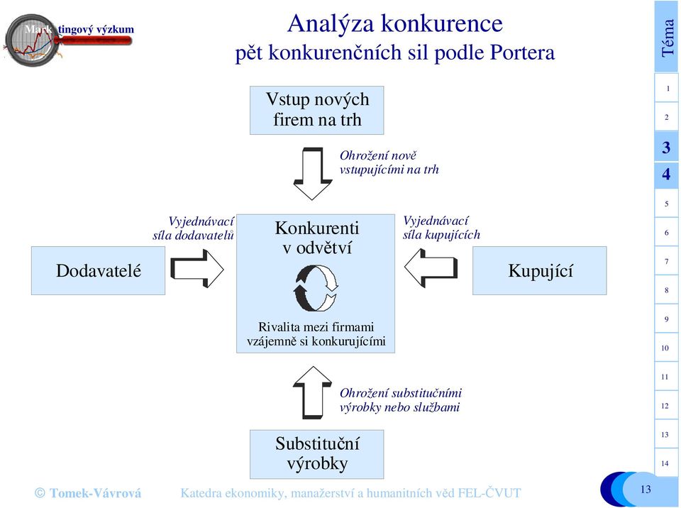 Konkurenti v odvětví Vyjednávací síla kupujících Kupující Rivalita mezi firmami