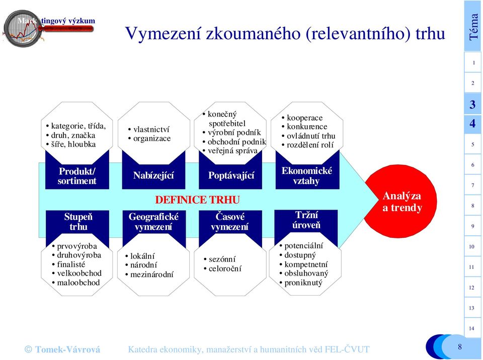 Nabízející Geografické vymezení Poptávající DEFINICE TRHU Časové vymezení Ekonomické vztahy Tržní úroveň Analýza a trendy prvovýroba