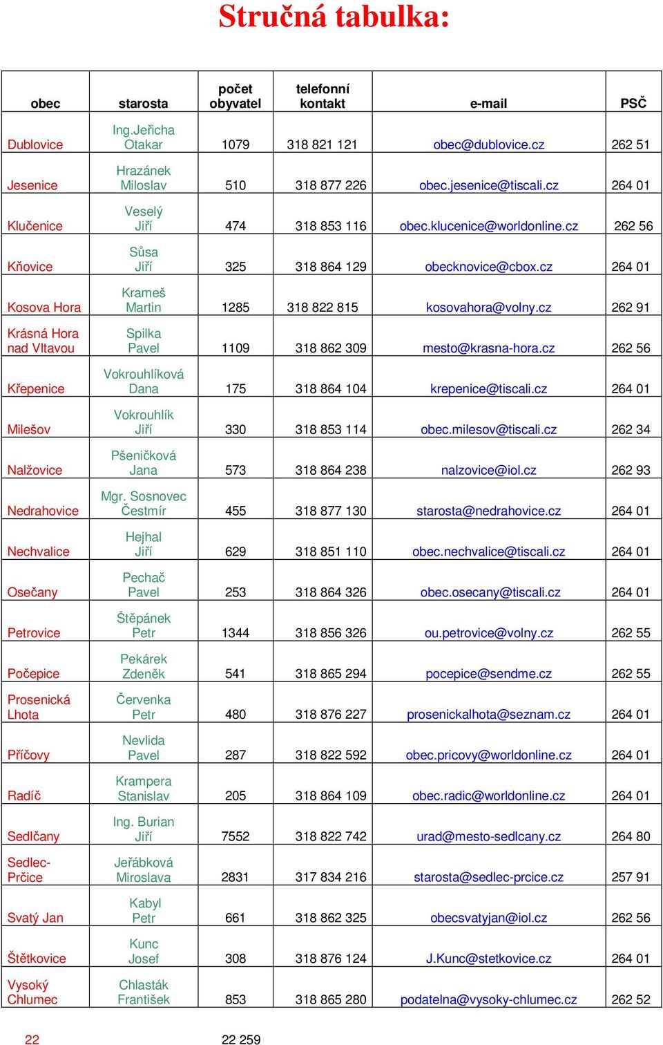 cz 262 51 Hrazánek Miloslav 510 318 877 226 obec.jesenice@tiscali.cz 264 01 Veselý Jiří 474 318 853 116 obec.klucenice@worldonline.cz 262 56 Sůsa Jiří 325 318 864 129 obecknovice@cbox.