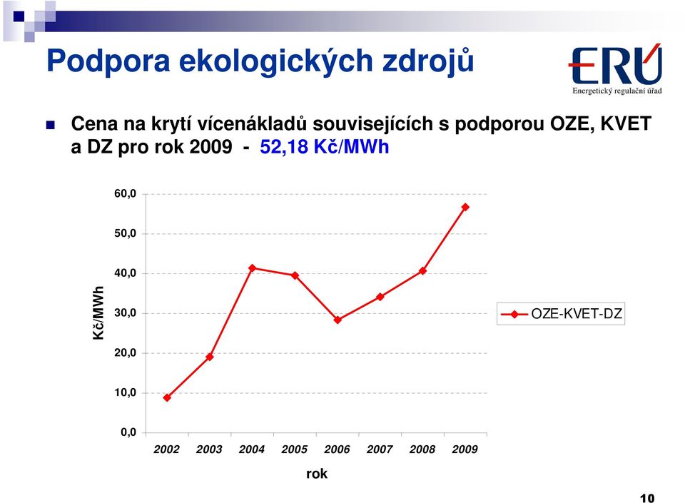 2009-52,18 Kč/MWh 60,0 50,0 40,0 Kč/MWh 30,0 20,0