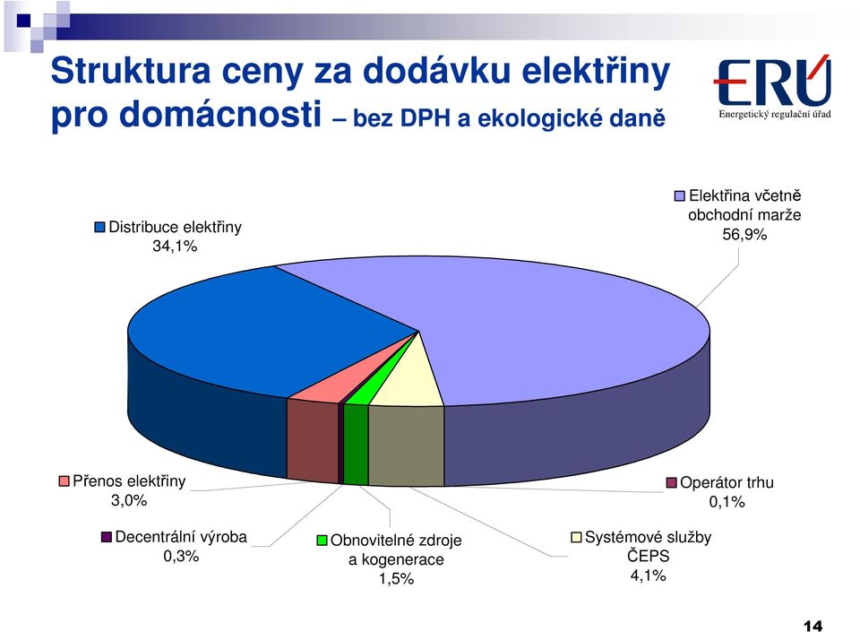 marže 56,9% Přenos elektřiny 3,0% Decentrální výroba 0,3%