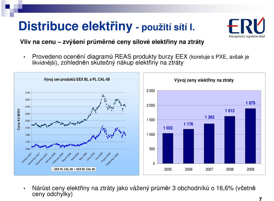 elektřiny na ztráty Vývoj cen produktů EEX BL a PL CAL-09 Vývoj ceny elektřiny na ztráty 3100 2 500 Cena Kč/M W h 2900 2700 2500 2300 2100 2 000 1 500 1 033 1 176 1 363 1 612 1