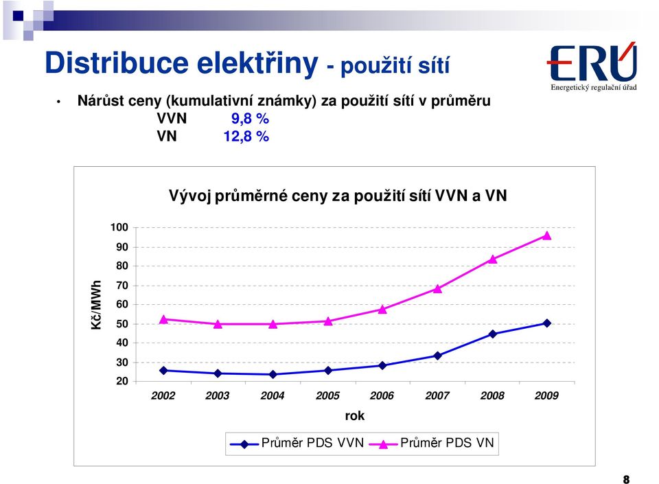 průměrné ceny za použití sítí VVN a VN Kč/MWh 100 90 80 70 60 50 40