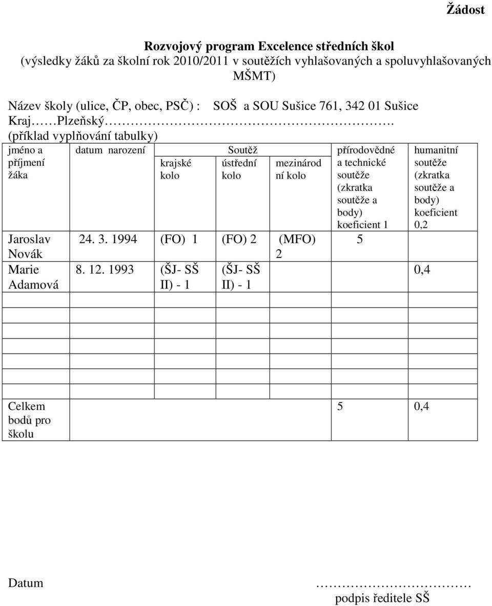 (příklad vyplňování tabulky) jméno a příjmení žáka Jaroslav Novák Marie Adamová datum narození Soutěž přírodovědné krajské kolo ústřední kolo mezinárod ní kolo
