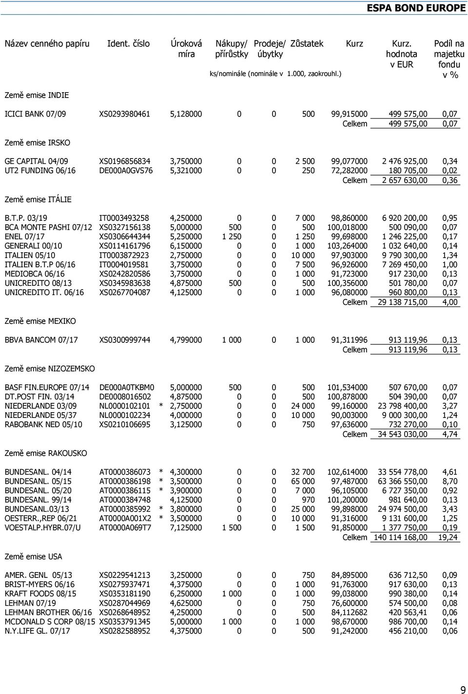476 925,00 0,34 UT2 FUNDING 06/16 DE000A0GVS76 5,321000 0 0 250 72,282000 180 705,00 0,02 Celkem 2 657 630,00 0,36 Země emise ITÁLIE B.T.P.