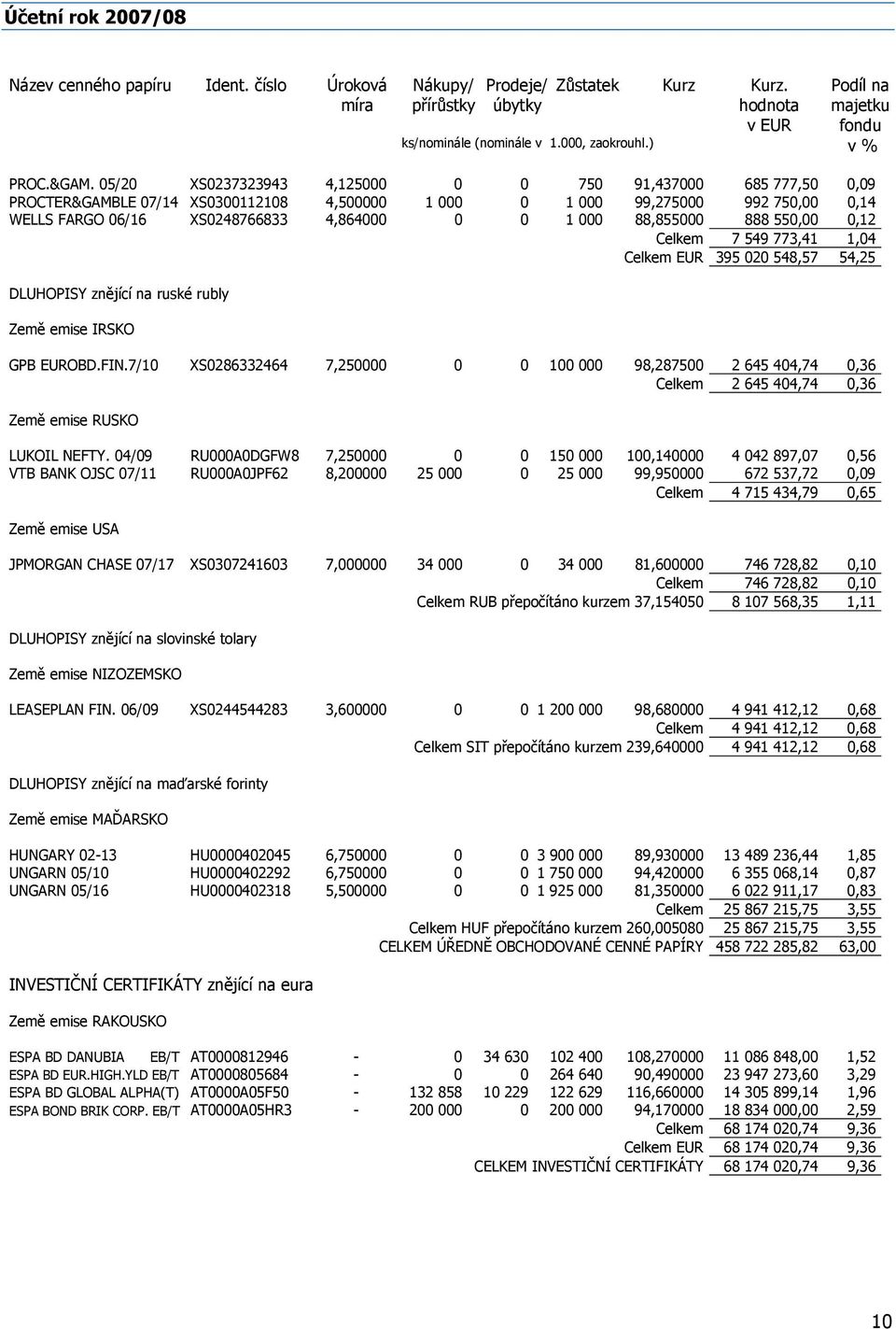 05/20 XS0237323943 4,125000 0 0 750 91,437000 685 777,50 0,09 PROCTER&GAMBLE 07/14 XS0300112108 4,500000 1 000 0 1 000 99,275000 992 750,00 0,14 WELLS FARGO 06/16 XS0248766833 4,864000 0 0 1 000