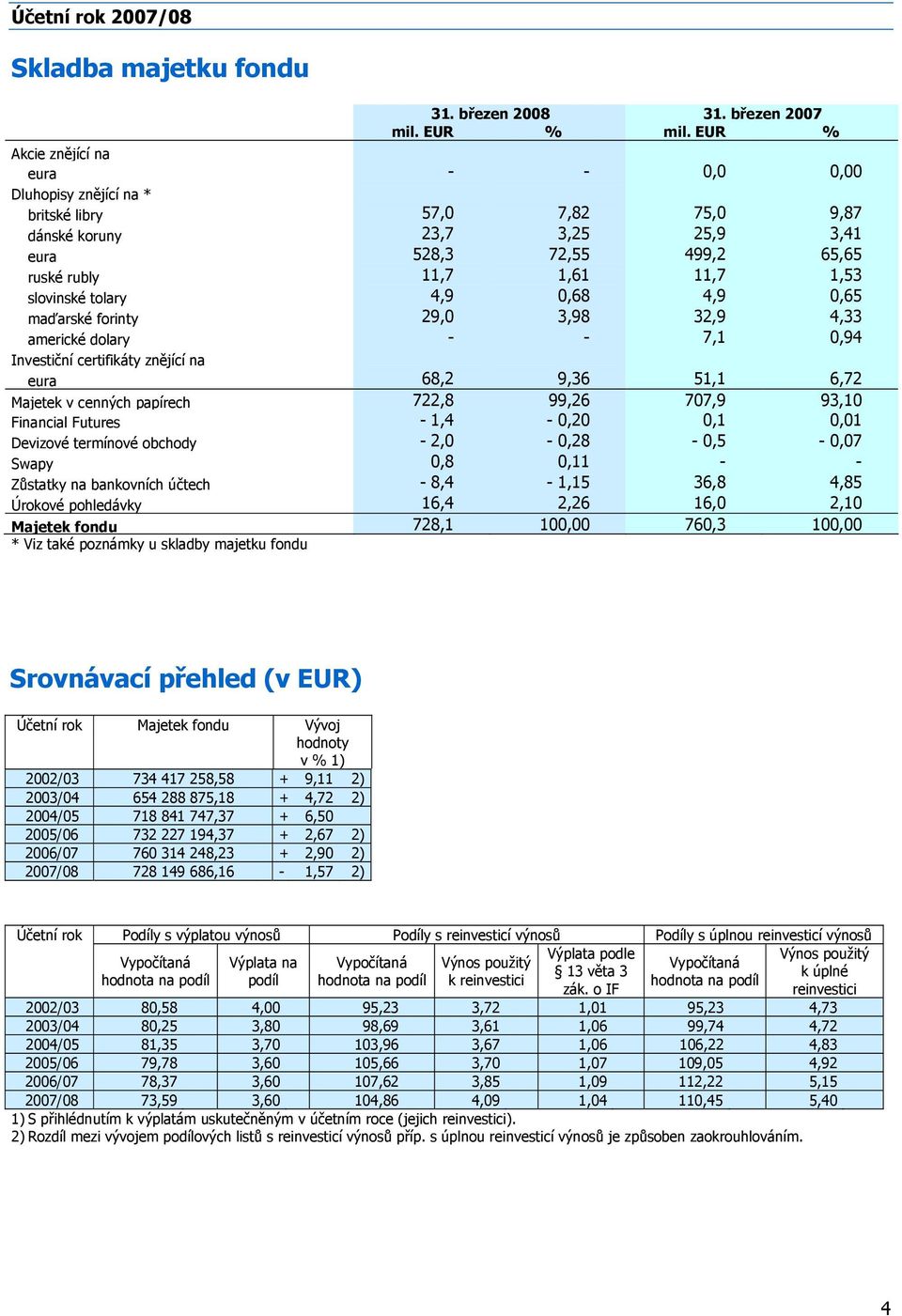 slovinské tolary 4,9 0,68 4,9 0,65 maďarské forinty 29,0 3,98 32,9 4,33 americké dolary - - 7,1 0,94 Investiční certifikáty znějící na eura 68,2 9,36 51,1 6,72 Majetek v cenných papírech 722,8 99,26