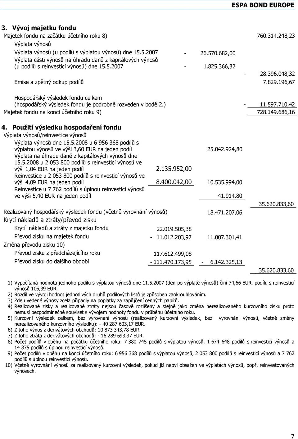 196,67 Hospodářský výsledek fondu celkem (hospodářský výsledek fondu je podrobně rozveden v bodě 2.) - 11.597.710,42 Majetek fondu na konci účetního roku 9) 728.149.686,16 4.