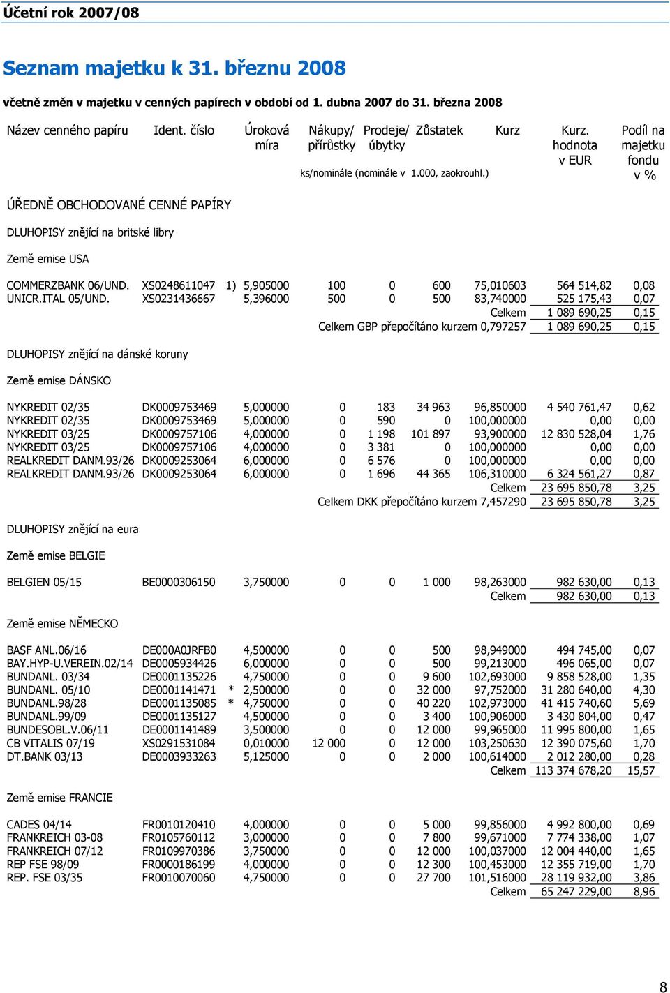 ) v % ÚŘEDNĚ OBCHODOVANÉ CENNÉ PAPÍRY DLUHOPISY znějící na britské libry Země emise USA COMMERZBANK 06/UND. XS0248611047 1) 5,905000 100 0 600 75,010603 564 514,82 0,08 UNICR.ITAL 05/UND.