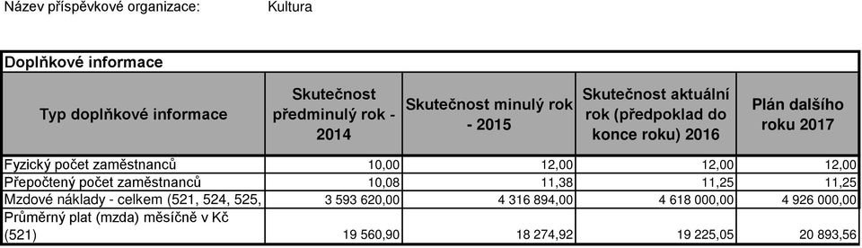 12,00 12,00 12,00 Přepočtený počet zaměstnanců 10,08 11,38 11,25 11,25 Mzdové náklady - celkem (521, 524, 525, 3