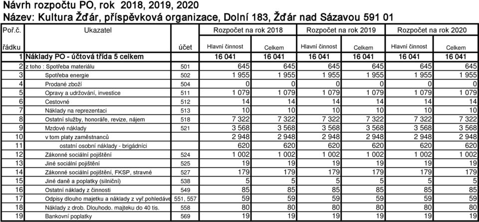 Ukazatel Rozpočet na rok 2018 Rozpočet na rok 2019 Rozpočet na rok 2020 řádku účet Hlavní činnost Celkem Hlavní činnost Celkem Hlavní činnost Celkem 1 Náklady PO - účtová třída 5 celkem 16 041 16 041