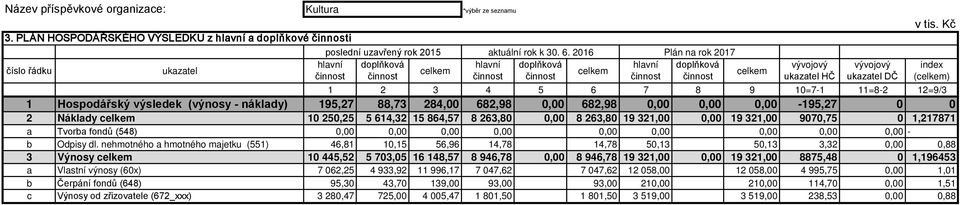 9 10=7-1 11=8-2 12=9/3 1 Hospodářský výsledek (výnosy - náklady) 195,27 88,73 284,00 682,98 0,00 682,98 0,00 0,00 0,00-195,27 0 0 2 Náklady celkem 10 250,25 5 614,32 15 864,57 8 263,80 0,00 8 263,80