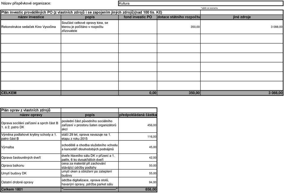 088,00 CELKEM 0,00 350,00 3 088,00 Plán oprav z vlastních zdrojů název opravy popis předpokládaná částka Oprava socílání zařízení a sprch část B 1. a 2. patro DK Výměna podlahové krytiny schody a 1.