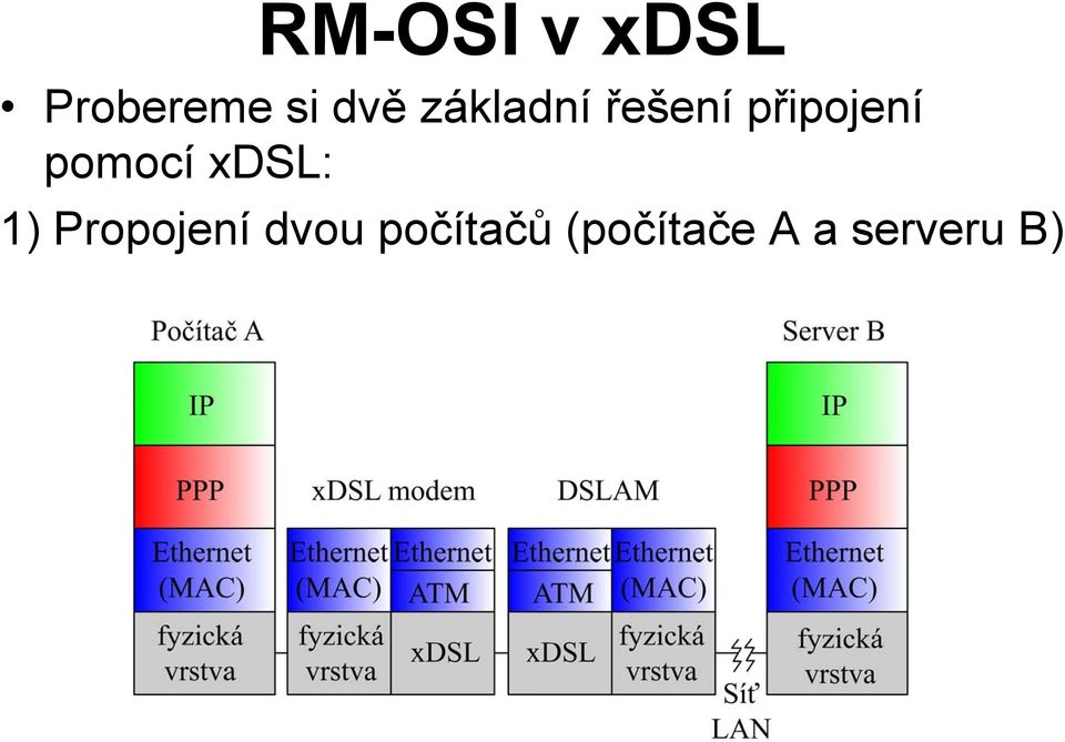 pomocí xdsl: 1) Propojení dvou