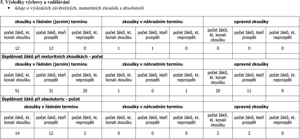 konali zkoušku počet žáků, kteří prospěli neprospěli 12 12 0 1 1 0 0 0 0 Úspěšnost žáků při maturitních zkouškách - počet zkoušky v řádném (jarním) termínu zkoušky v náhradním termínu opravné zkoušky
