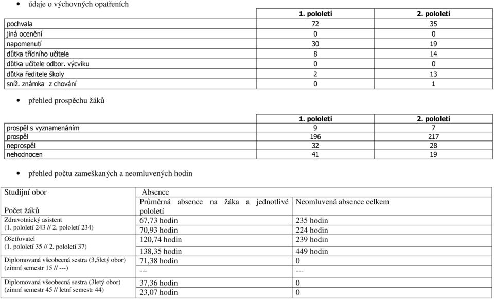 pololetí prospěl s vyznamenáním 9 7 prospěl 196 217 neprospěl 32 28 nehodnocen 41 19 přehled počtu zameškaných a neomluvených hodin Studijní obor Absence Průměrná absence na žáka a jednotlivé