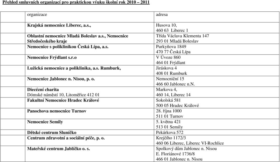 Nemocniční 15 466 60 Jablonec n.n. Diecézní charita Markova 4, Dómské náměstí 10, Litoměřice 412 01 460 14, Liberec 14 Fakultní Nemocnice Hradec Králové Sokolská 581 500 05 Hradec Králové Panochova nemocnice Turnov 28.