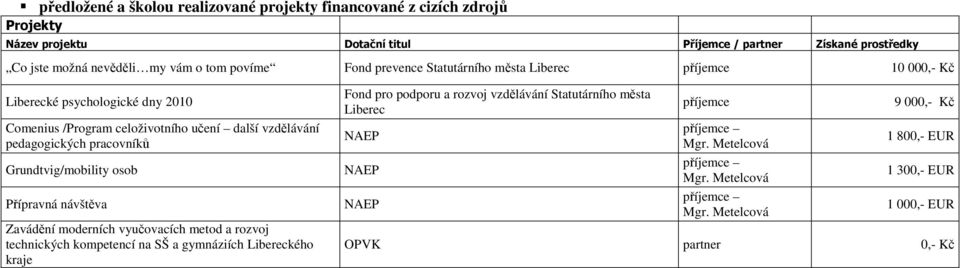 Grundtvig/mobility osob Přípravná návštěva Zavádění moderních vyučovacích metod a rozvoj technických kompetencí na SŠ a gymnáziích Libereckého kraje Fond pro podporu a rozvoj