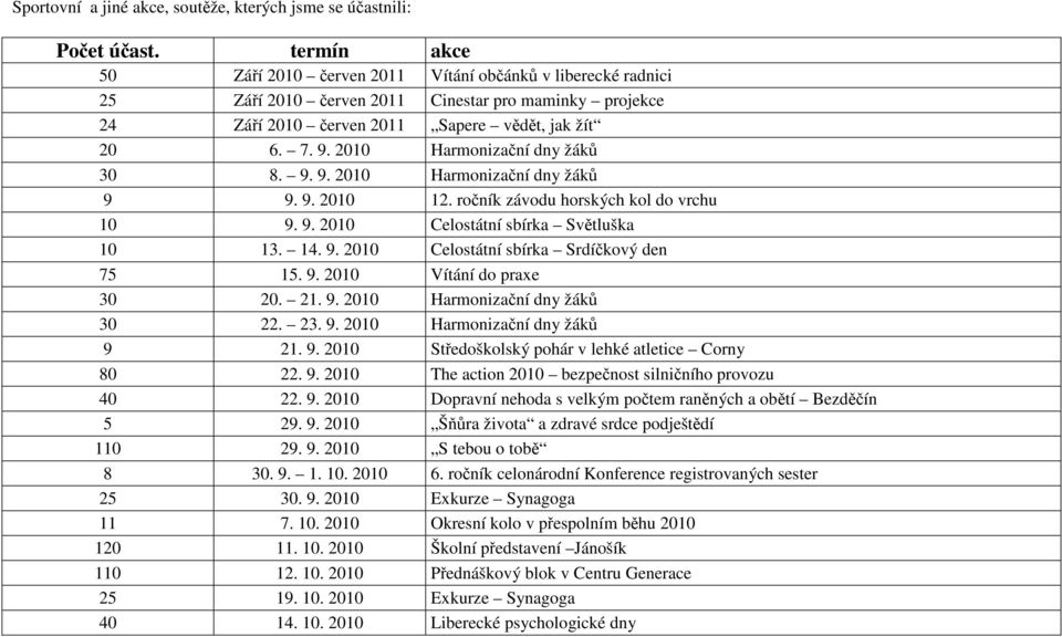 2010 Harmonizační dny žáků 30 8. 9. 9. 2010 Harmonizační dny žáků 9 9. 9. 2010 12. ročník závodu horských kol do vrchu 10 9. 9. 2010 Celostátní sbírka Světluška 10 13. 14. 9. 2010 Celostátní sbírka Srdíčkový den 75 15.