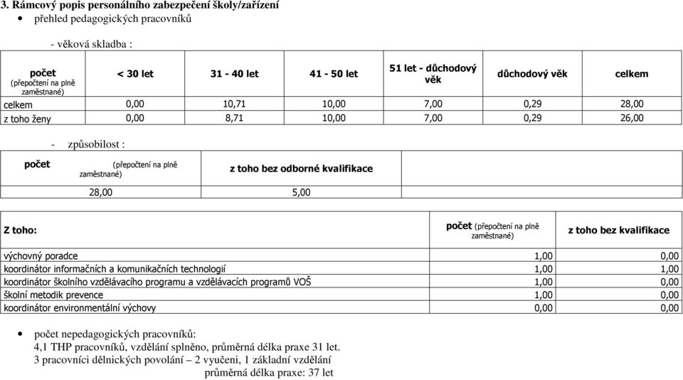 5,00 Z toho: počet (přepočtení na plně zaměstnané) z toho bez kvalifikace výchovný poradce 1,00 0,00 koordinátor informačních a komunikačních technologií 1,00 1,00 koordinátor školního vzdělávacího