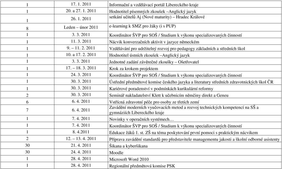 a 17. 2. 2011 Hodnotitel ústních zkoušek Anglický jazyk 1 3. 3. 2011 Jednotné zadání závěrečné zkoušky Ošetřovatel 1 17. 18. 3. 2011 Krok za krokem projektem 1 24. 3. 2011 Koordinátor ŠVP pro SOŠ / Studium k výkonu specializovaných činností 1 30.