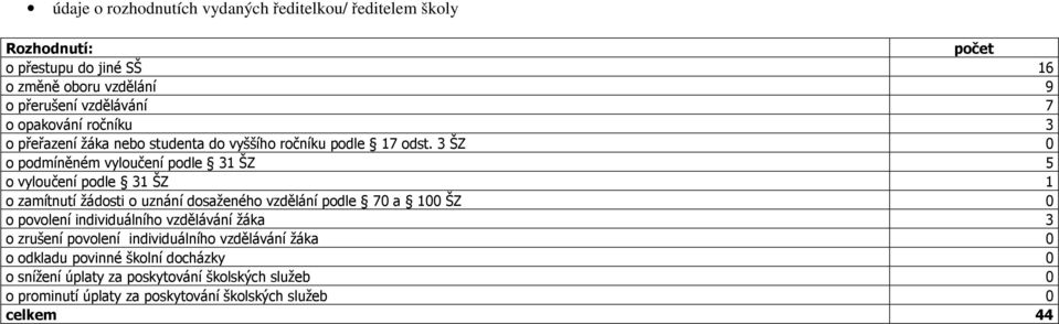 3 ŠZ 0 o podmíněném vyloučení podle 31 ŠZ 5 o vyloučení podle 31 ŠZ 1 o zamítnutí žádosti o uznání dosaženého vzdělání podle 70 a 100 ŠZ 0 o povolení