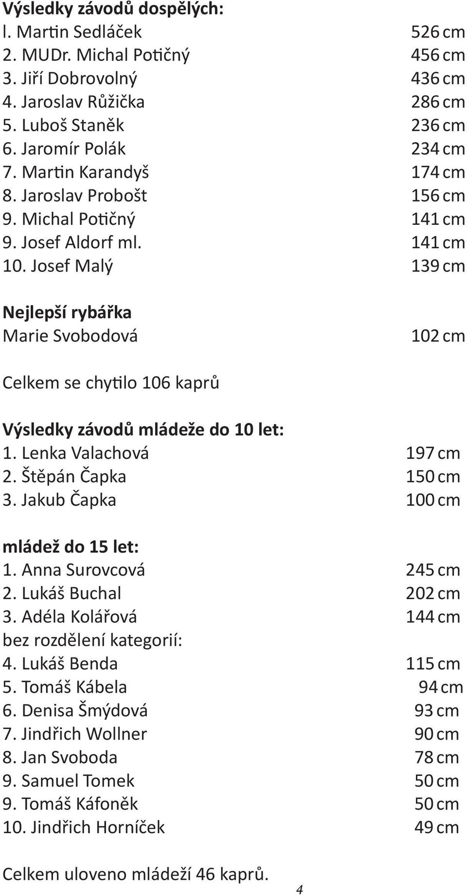 Josef Malý 139 cm Nejlepší rybářka Marie Svobodová 102 cm Celkem se chytilo 106 kaprů Výsledky závodů mládeže do 10 let: 1. Lenka Valachová 197 cm 2. Štěpán Čapka 150 cm 3.