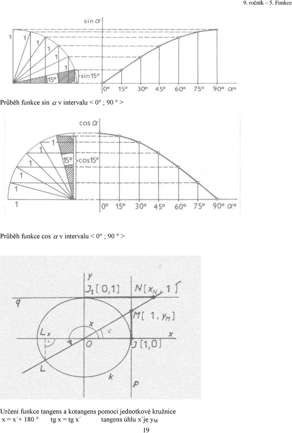 tangens a kotangens pomocí jednotkové kružnice