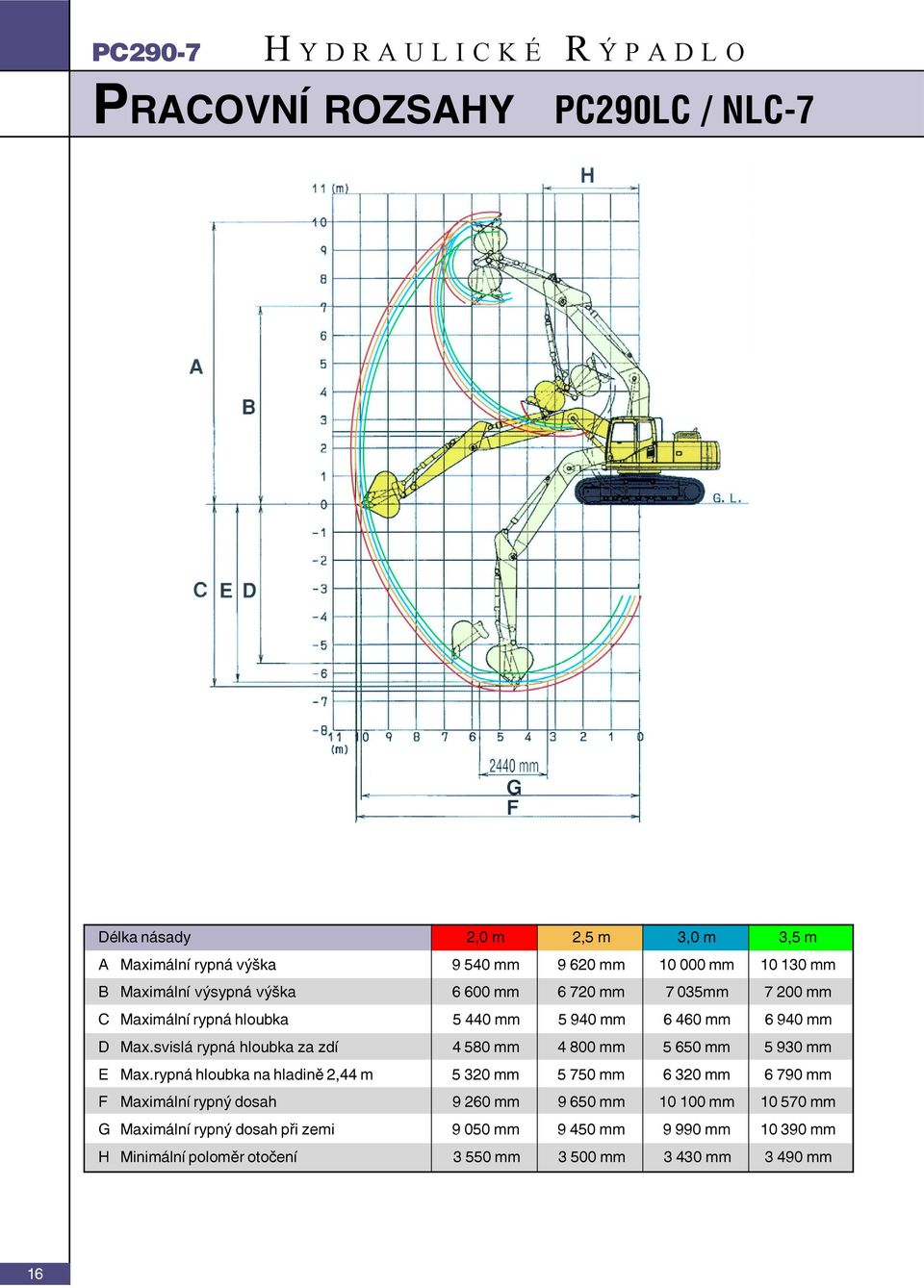 svislá rypná hloubka za zdí 4 580 mm 4 800 mm 5 650 mm 5 930 mm E Max.