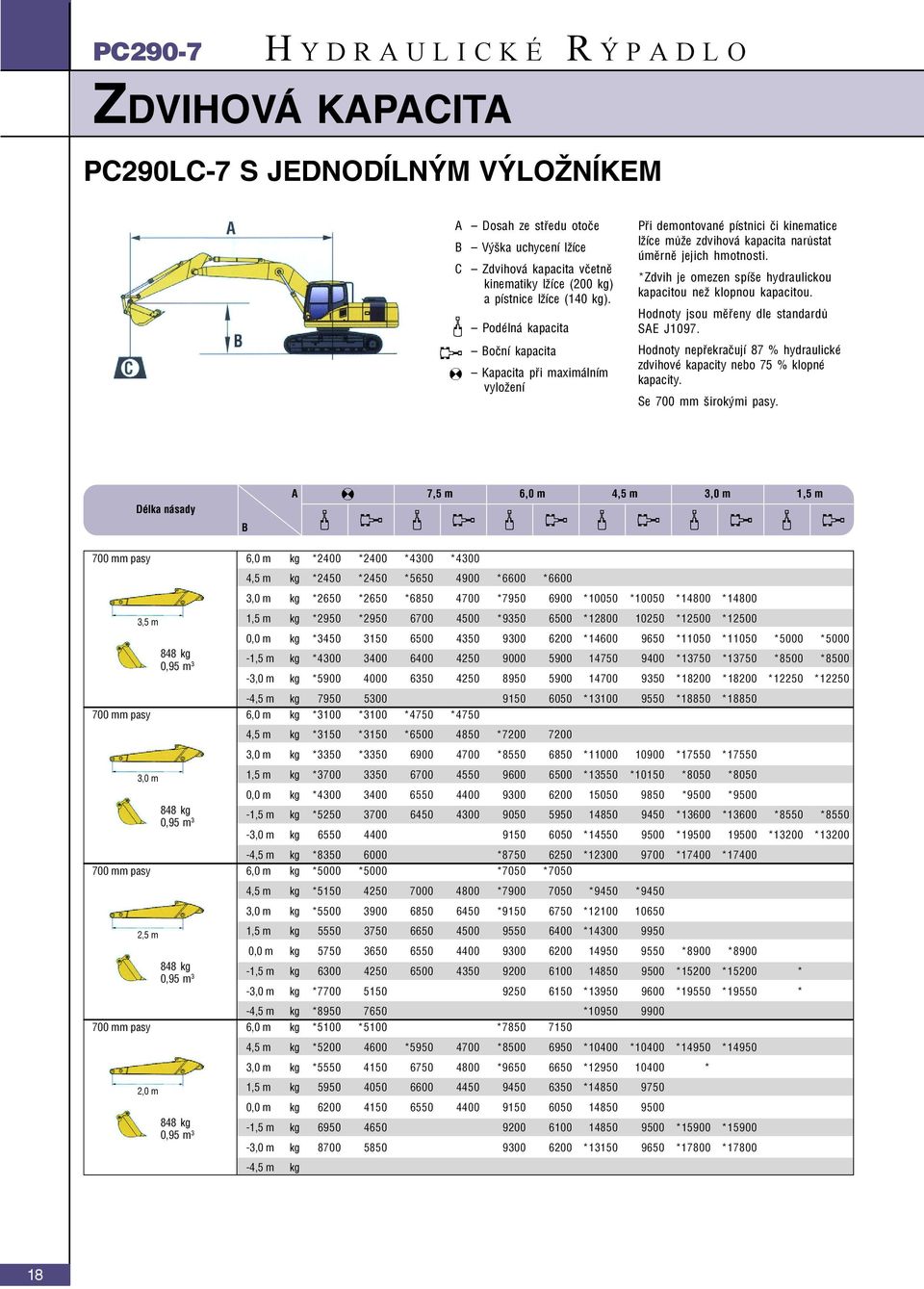 *Zdvih je omezen spíše hydraulickou kapacitou než klopnou kapacitou. Hodnoty jsou měřeny dle standardů SAE J1097. Hodnoty nepřekračují 87 % hydraulické zdvihové kapacity nebo 75 % klopné kapacity.