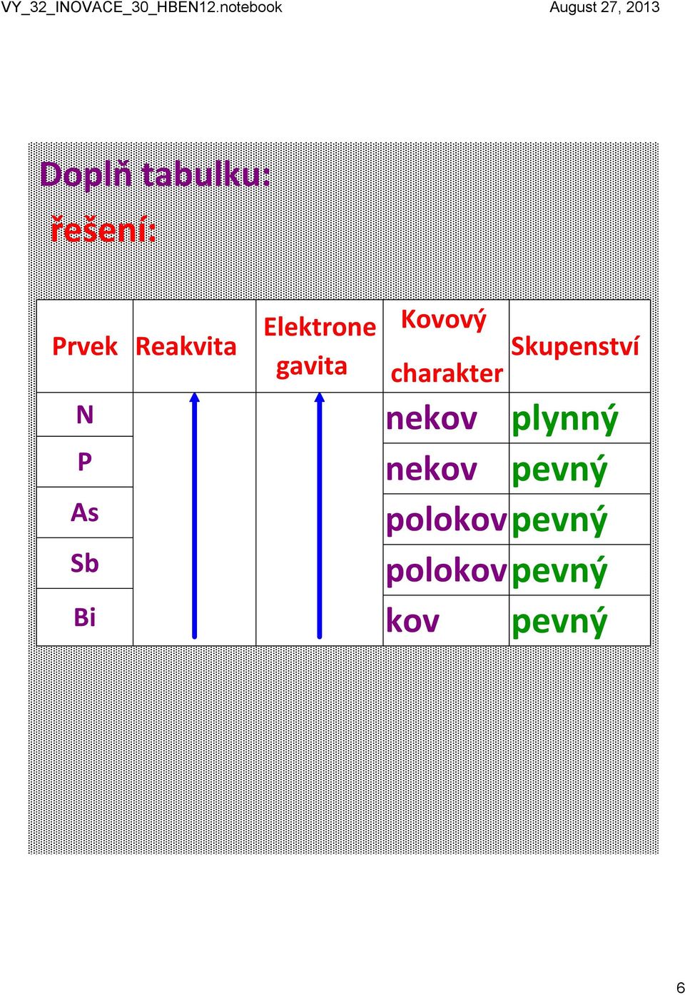 Skupenství N nekov plynný nekov pevný