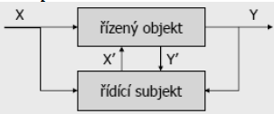 Časová posloupnost událostí / trajektorie ve stavovém prostoru. Proces se skládá z události. Událost je změna stavu prvku, krok času, nebo změna struktury systému. 70.