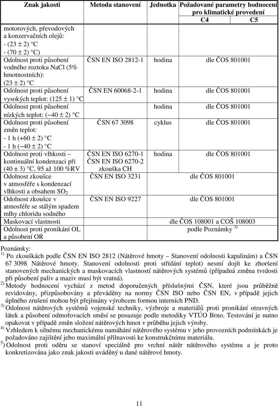 působení hodina dle ČOS 801001 nízkých teplot: ( 40 ± 2) C Odolnost proti působení ČSN 67 3098 cyklus dle ČOS 801001 změn teplot: - 1 h (+60 ± 2) C - 1 h ( 40 ± 2) C Odolnost proti vlhkosti ČSN EN