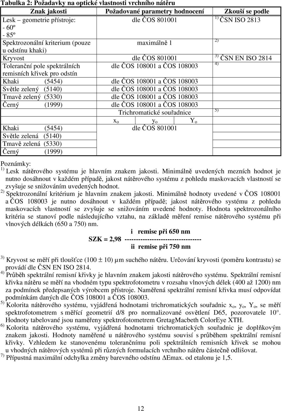 (5454) dle ČOS 108001 a ČOS 108003 Světle zelený (5140) dle ČOS 108001 a ČOS 108003 Tmavě zelený (5330) dle ČOS 108001 a ČOS 108003 Černý (1999) dle ČOS 108001 a ČOS 108003 Trichromatické souřadnice