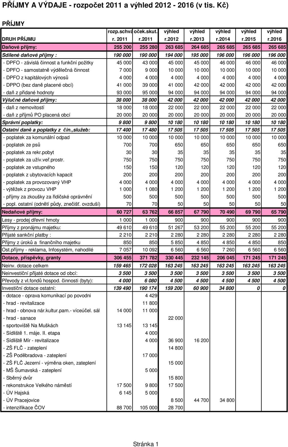 45 000 43 000 45 000 45 000 46 000 46 000 46 000 - DPFO - samostatně výdělečná činnost 7 000 9 000 10 000 10 000 10 000 10 000 10 000 - DPFO z kapitálových výnosů 4 000 4 000 4 000 4 000 4 000 4 000