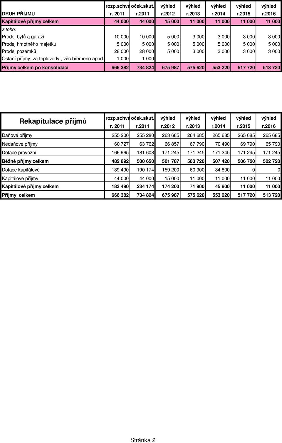 5 000 5 000 5 000 Prodej pozemků 28 000 28 000 5 000 3 000 3 000 3 000 3 000 Ostaní příjmy, za teplovody, věc.břemeno apod.