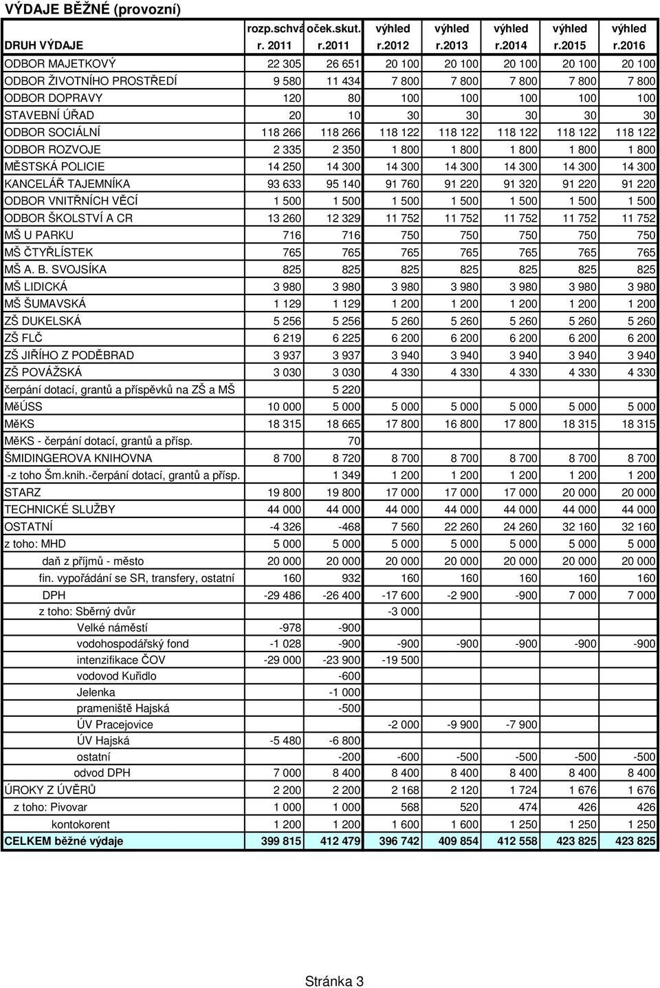 30 30 30 30 30 ODBOR SOCIÁLNÍ 118 266 118 266 118 122 118 122 118 122 118 122 118 122 ODBOR ROZVOJE 2 335 2 350 1 800 1 800 1 800 1 800 1 800 MĚSTSKÁ POLICIE 14 250 14 300 14 300 14 300 14 300 14 300